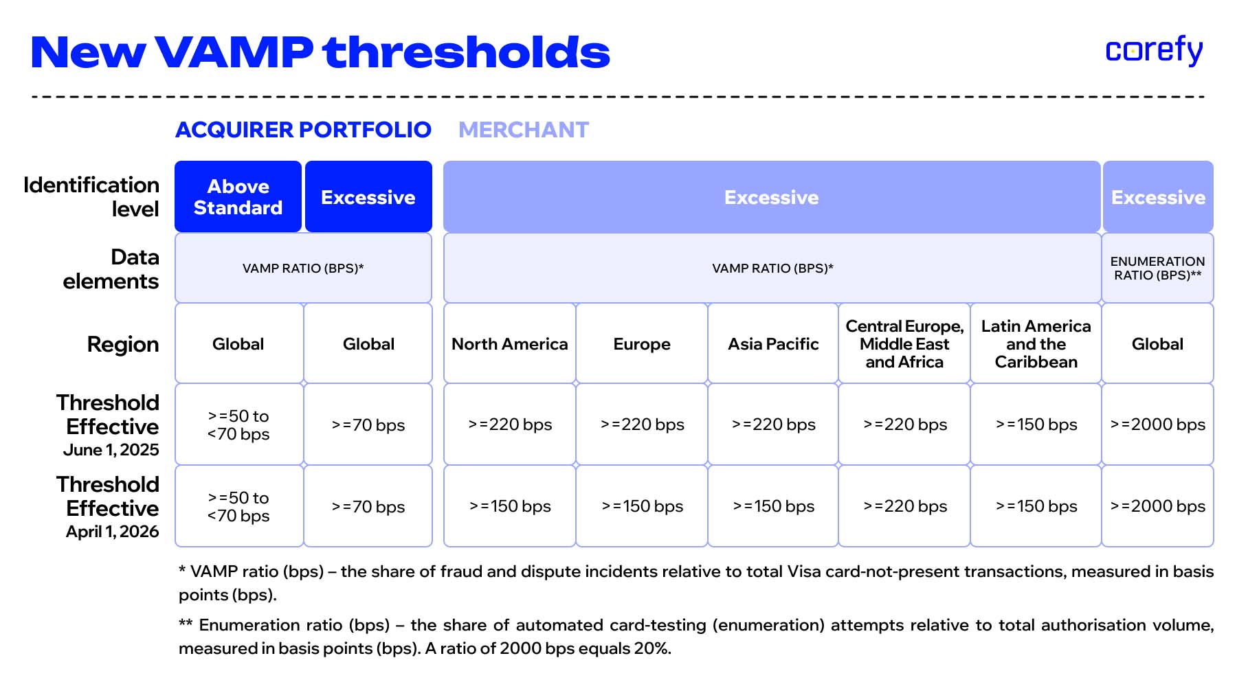 Visa VAMP thresholds
